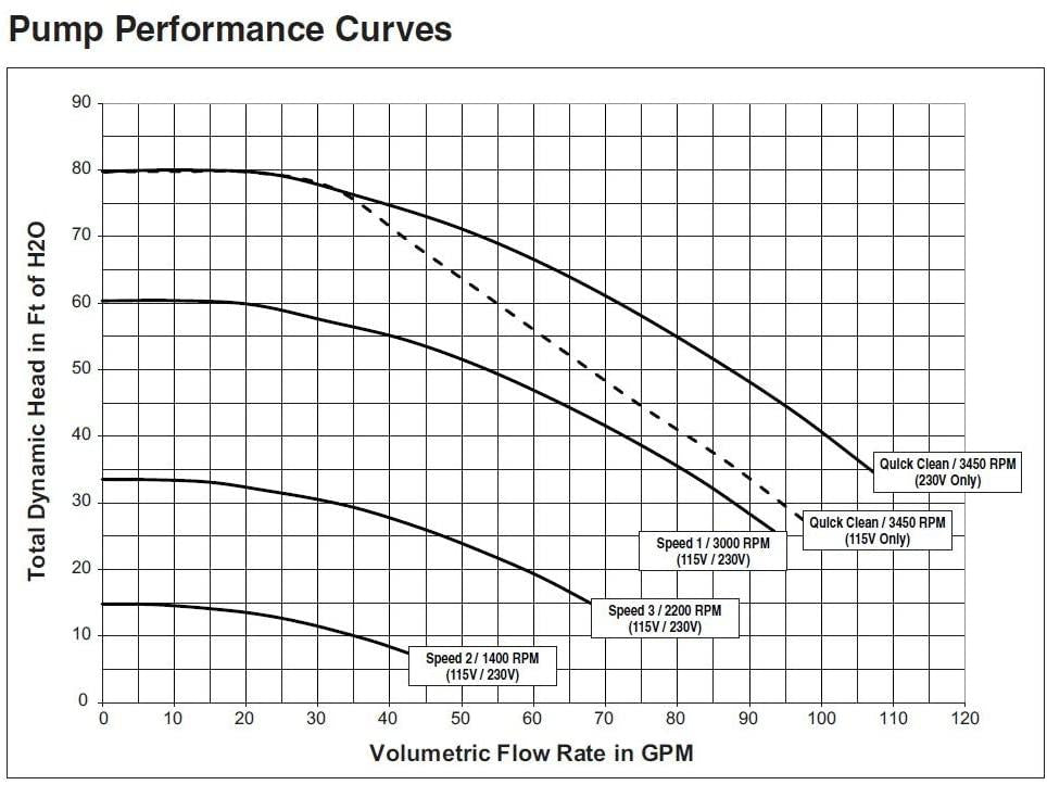 Pentair SuperFlo VS Variable Speed Pool Pump, 342001