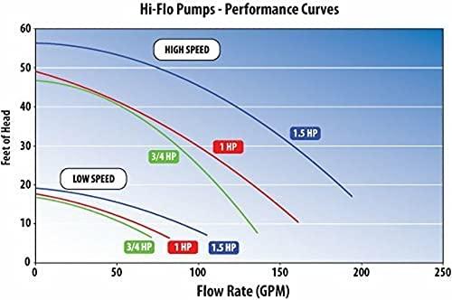 Waterway Plastics PH2200-6 2 hp 2-Speed 3450/1725 RPM, 115V Above Ground Pool Pump with Large Debris