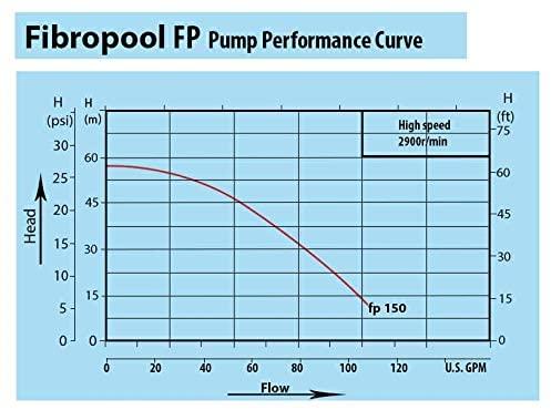 FibroPool FP150 Swimming Pool Pump In Ground (1.5 Horsepower)
